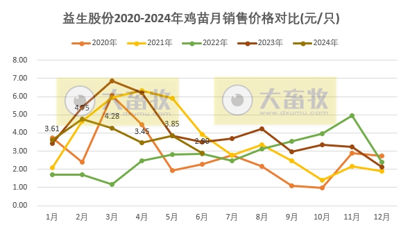益生、民和和晓鸣2024年6月及上半年鸡苗销售情况