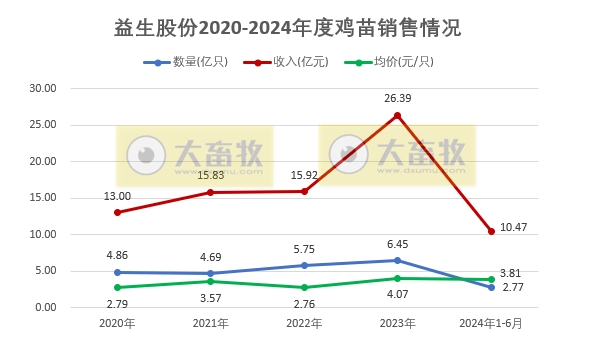 益生、民和和晓鸣2024年6月及上半年鸡苗销售情况