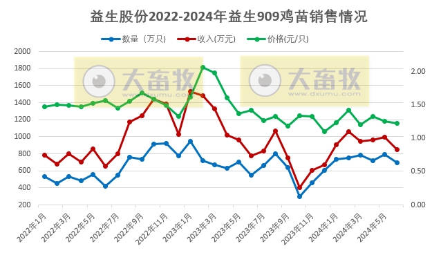益生、民和和晓鸣2024年6月及上半年鸡苗销售情况