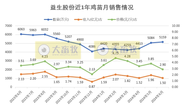 益生、民和和晓鸣2024年6月及上半年鸡苗销售情况