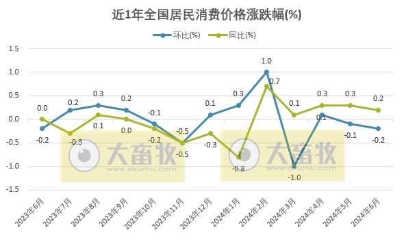 国家统计局：2024年6月全国CPI环比季节性下降，猪肉价格同环比均上涨