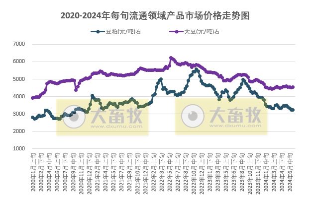 国家统计局:2024年7月上旬流通领域生猪价格18.4元/千克,玉米和大豆价格上涨,豆粕价格降至近3年半最低价