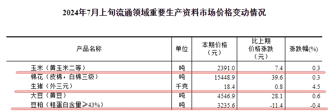 国家统计局:2024年7月上旬流通领域生猪价格18.4元/千克,玉米和大豆价格上涨,豆粕价格降至近3年半最低价