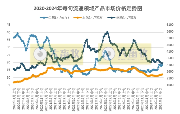 国家统计局:2024年7月上旬流通领域生猪价格18.4元/千克,玉米和大豆价格上涨,豆粕价格降至近3年半最低价