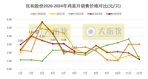 益生、民和和晓鸣2024年6月及上半年鸡苗销售情况