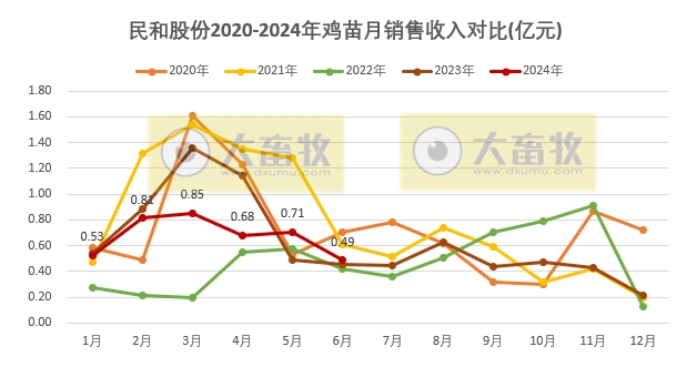 益生、民和和晓鸣2024年6月及上半年鸡苗销售情况