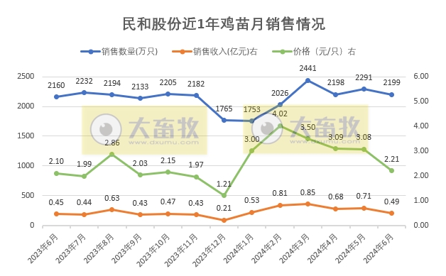 益生、民和和晓鸣2024年6月及上半年鸡苗销售情况