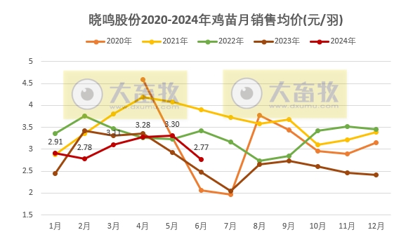 益生、民和和晓鸣2024年6月及上半年鸡苗销售情况