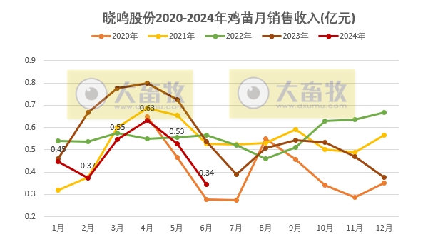 益生、民和和晓鸣2024年6月及上半年鸡苗销售情况