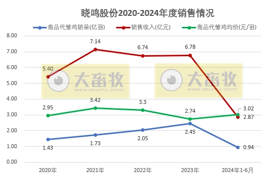 益生、民和和晓鸣2024年6月及上半年鸡苗销售情况