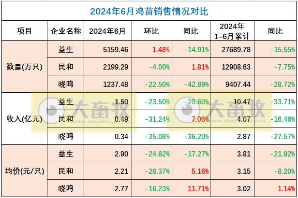 益生、民和和晓鸣2024年6月及上半年鸡苗销售情况