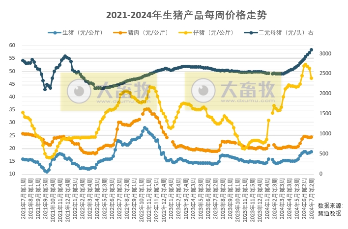 受“食用油罐车混装”事件影响，本周猪价上涨，预计短期下跌空间或相对有限