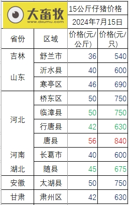 2024.07.15今日猪价——稳中带涨，广东上涨至10.1元