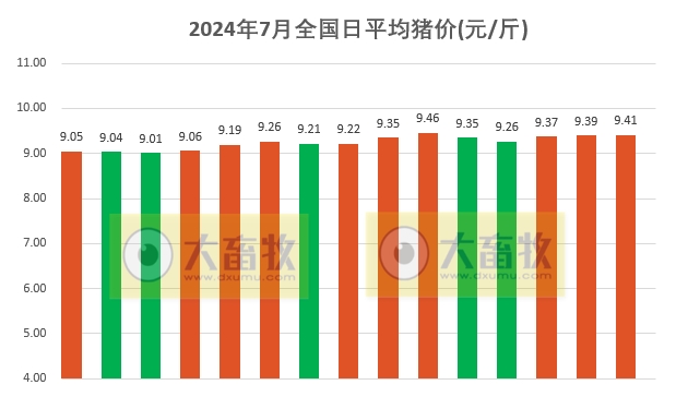 2024.07.15今日猪价——稳中带涨，广东上涨至10.1元