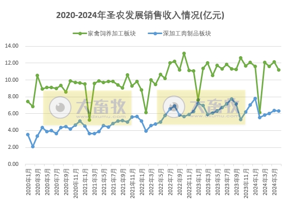 圣农发展：上半年鸡肉总收入同比减少，预计上半年净利超8000万元