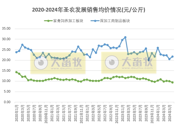 圣农发展：上半年鸡肉总收入同比减少，预计上半年净利超8000万元