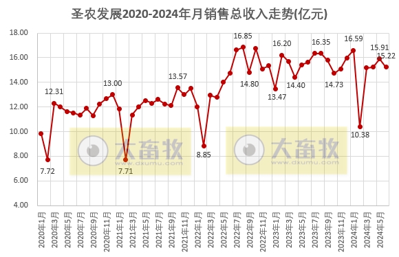 圣农发展：上半年鸡肉总收入同比减少，预计上半年净利超8000万元
