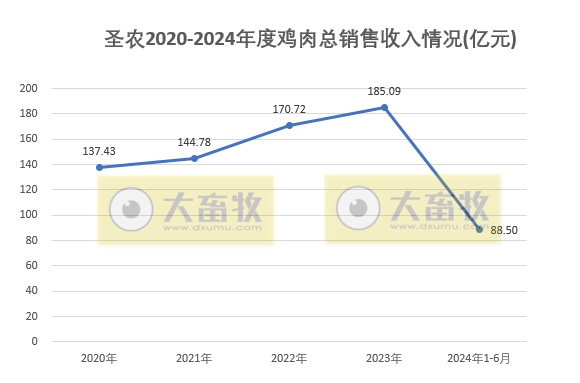 圣农发展：上半年鸡肉总收入同比减少，预计上半年净利超8000万元