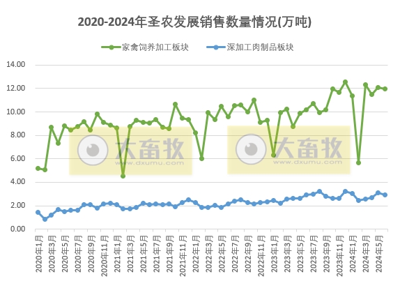 圣农发展：上半年鸡肉总收入同比减少，预计上半年净利超8000万元