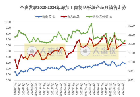 圣农发展：上半年鸡肉总收入同比减少，预计上半年净利超8000万元