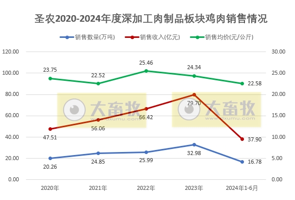 圣农发展：上半年鸡肉总收入同比减少，预计上半年净利超8000万元