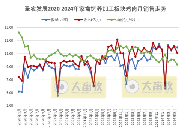 圣农发展：上半年鸡肉总收入同比减少，预计上半年净利超8000万元