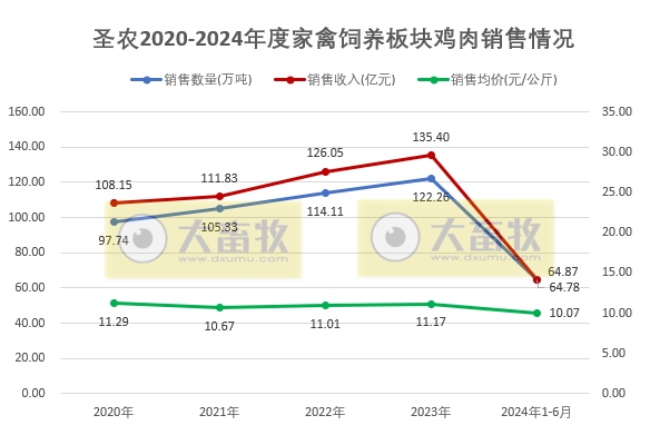 圣农发展：上半年鸡肉总收入同比减少，预计上半年净利超8000万元