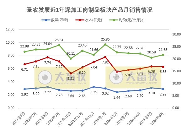圣农发展：上半年鸡肉总收入同比减少，预计上半年净利超8000万元