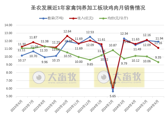 圣农发展：上半年鸡肉总收入同比减少，预计上半年净利超8000万元