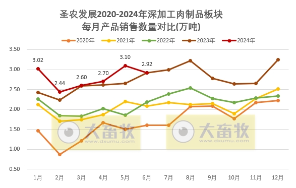圣农发展：上半年鸡肉总收入同比减少，预计上半年净利超8000万元