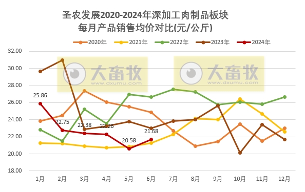 圣农发展：上半年鸡肉总收入同比减少，预计上半年净利超8000万元