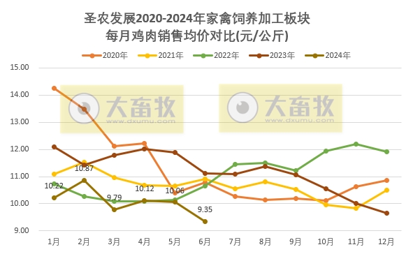 圣农发展：上半年鸡肉总收入同比减少，预计上半年净利超8000万元