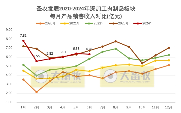 圣农发展：上半年鸡肉总收入同比减少，预计上半年净利超8000万元