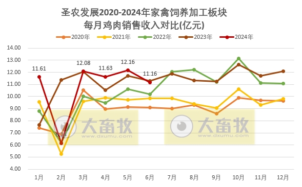 圣农发展：上半年鸡肉总收入同比减少，预计上半年净利超8000万元