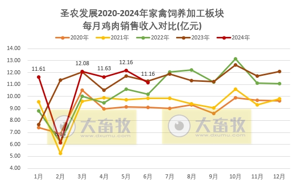 圣农发展：上半年鸡肉总收入同比减少，预计上半年净利超8000万元