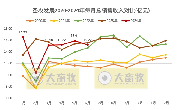圣农发展：上半年鸡肉总收入同比减少，预计上半年净利超8000万元