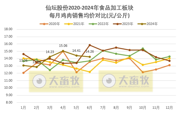 仙坛股份：上半年食品加工行业鸡肉产品销量和收入同比大幅增长，预计上半年净利同比减少超80%