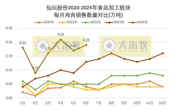仙坛股份：上半年食品加工行业鸡肉产品销量和收入同比大幅增长，预计上半年净利同比减少超80%
