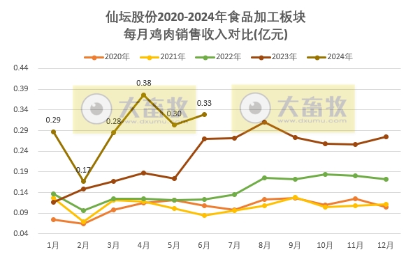 仙坛股份：上半年食品加工行业鸡肉产品销量和收入同比大幅增长，预计上半年净利同比减少超80%