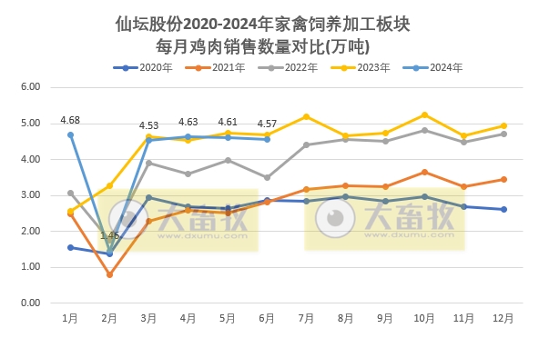 仙坛股份：上半年食品加工行业鸡肉产品销量和收入同比大幅增长，预计上半年净利同比减少超80%