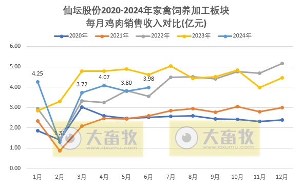 仙坛股份：上半年食品加工行业鸡肉产品销量和收入同比大幅增长，预计上半年净利同比减少超80%