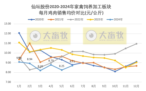 仙坛股份：上半年食品加工行业鸡肉产品销量和收入同比大幅增长，预计上半年净利同比减少超80%