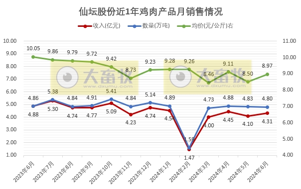 仙坛股份：上半年食品加工行业鸡肉产品销量和收入同比大幅增长，预计上半年净利同比减少超80%