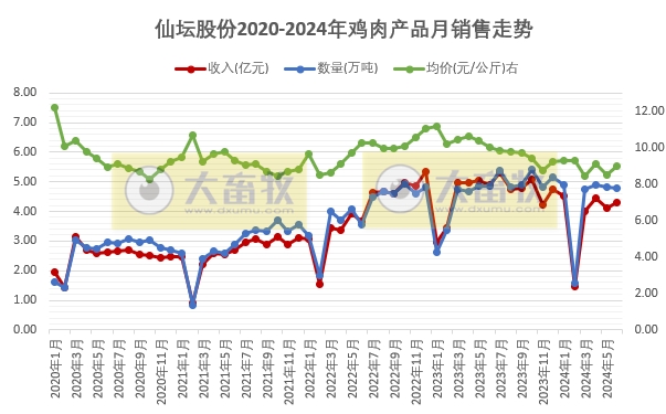 仙坛股份：上半年食品加工行业鸡肉产品销量和收入同比大幅增长，预计上半年净利同比减少超80%