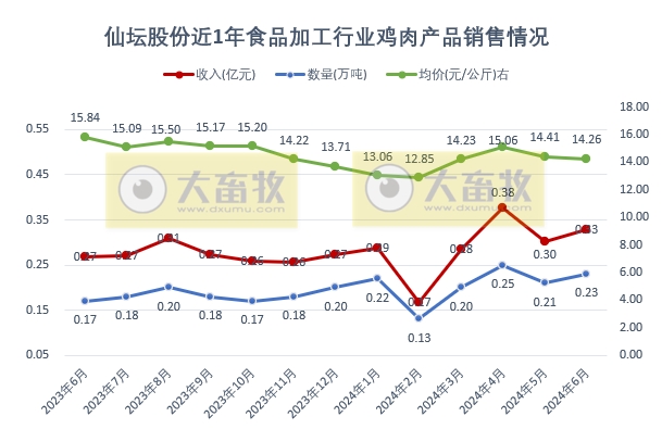 仙坛股份：上半年食品加工行业鸡肉产品销量和收入同比大幅增长，预计上半年净利同比减少超80%