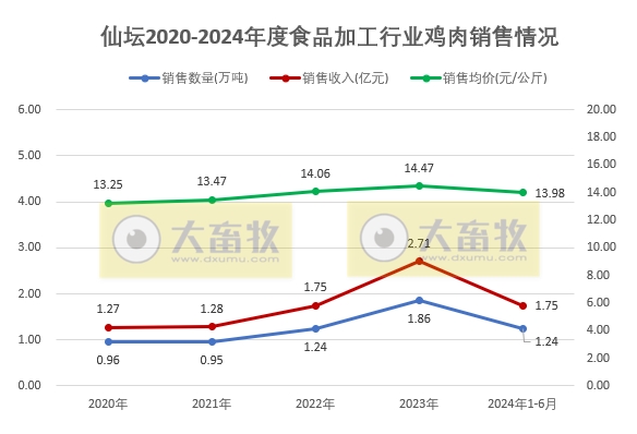 仙坛股份：上半年食品加工行业鸡肉产品销量和收入同比大幅增长，预计上半年净利同比减少超80%