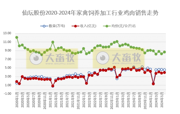仙坛股份：上半年食品加工行业鸡肉产品销量和收入同比大幅增长，预计上半年净利同比减少超80%