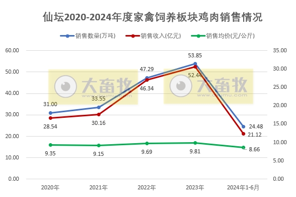 仙坛股份：上半年食品加工行业鸡肉产品销量和收入同比大幅增长，预计上半年净利同比减少超80%