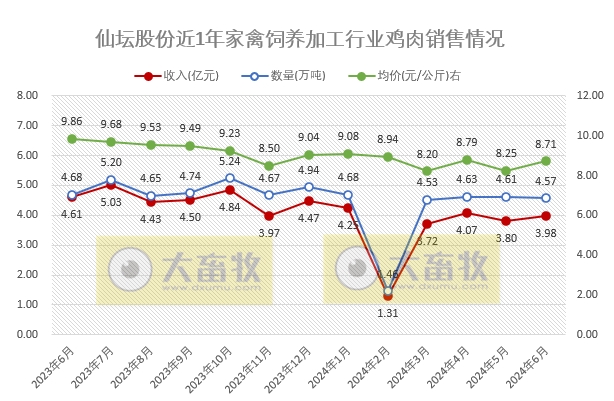 仙坛股份：上半年食品加工行业鸡肉产品销量和收入同比大幅增长，预计上半年净利同比减少超80%