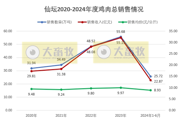 仙坛股份：上半年食品加工行业鸡肉产品销量和收入同比大幅增长，预计上半年净利同比减少超80%